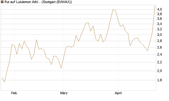 Put auf Lululemon Athletica [J.P. Morgan Structured Products B.V.] Chart