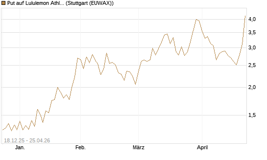 Put auf Lululemon Athletica [J.P. Morgan Structured Products B.V.] Chart