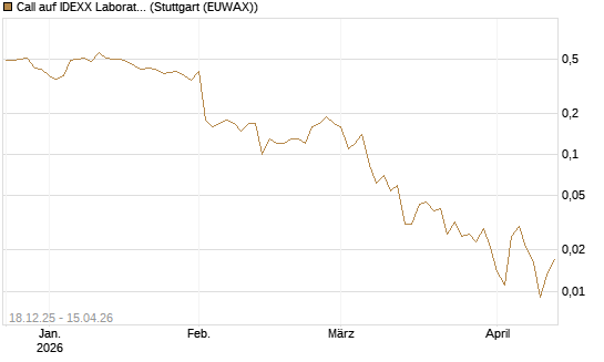 Call auf IDEXX Laboratories [J.P. Morgan Structured Products B.V.] Chart