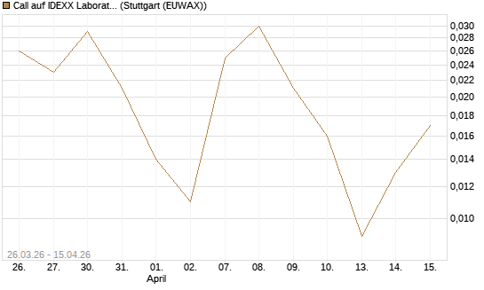 Call auf IDEXX Laboratories [J.P. Morgan Structured Products B.V.] Chart