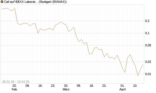 Call auf IDEXX Laboratories [J.P. Morgan Structured Products B.V.] Chart