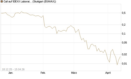 Call auf IDEXX Laboratories [J.P. Morgan Structured Products B.V.] Chart