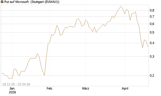 Put auf Microsoft [J.P. Morgan Structured Products B.V.] Chart