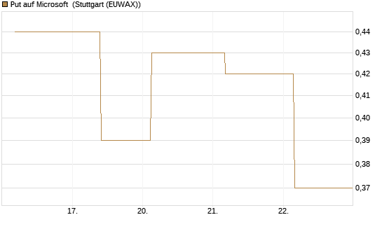 Put auf Microsoft [J.P. Morgan Structured Products B.V.] Chart
