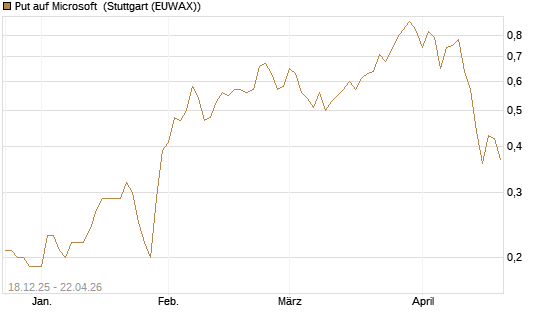 Put auf Microsoft [J.P. Morgan Structured Products B.V.] Chart