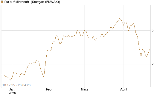 Put auf Microsoft [J.P. Morgan Structured Products B.V.] Chart