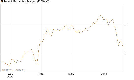 Put auf Microsoft [J.P. Morgan Structured Products B.V.] Chart