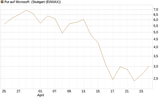 Put auf Microsoft [J.P. Morgan Structured Products B.V.] Chart