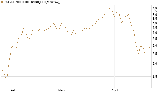 Put auf Microsoft [J.P. Morgan Structured Products B.V.] Chart