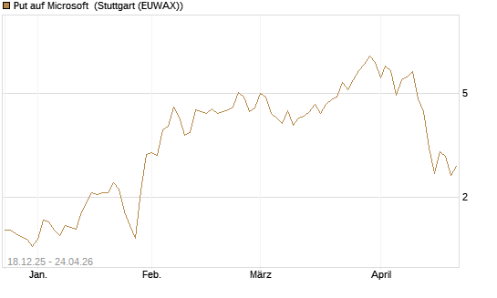 Put auf Microsoft [J.P. Morgan Structured Products B.V.] Chart