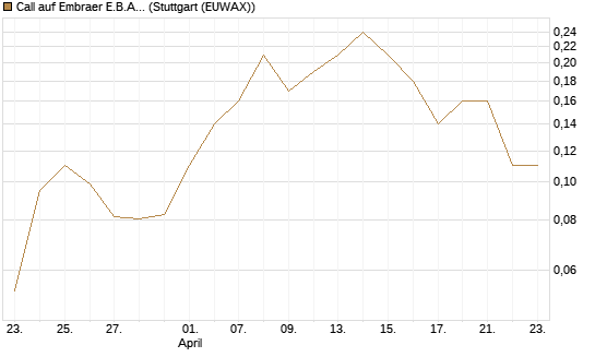 Call auf Embraer E.B.A. [J.P. Morgan Structured Products B.V.] Chart