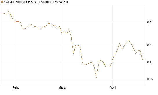 Call auf Embraer E.B.A. [J.P. Morgan Structured Products B.V.] Chart
