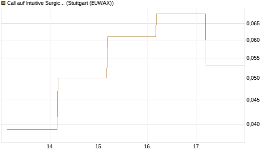 Call auf Intuitive Surgical [J.P. Morgan Structured Products B.V.] Chart