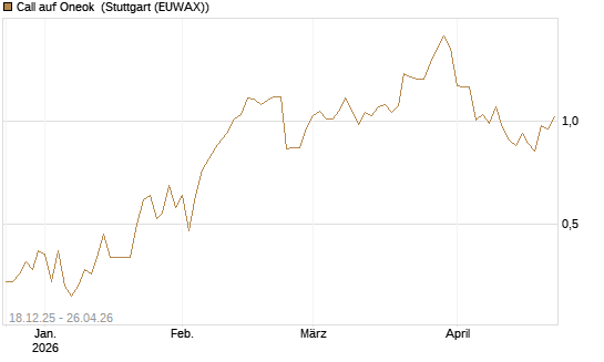Call auf Oneok [J.P. Morgan Structured Products B.V.] Chart