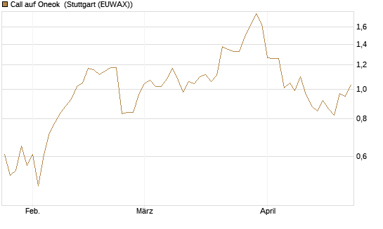 Call auf Oneok [J.P. Morgan Structured Products B.V.] Chart