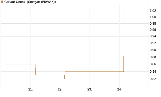 Call auf Oneok [J.P. Morgan Structured Products B.V.] Chart