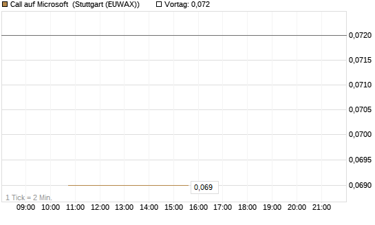 Call auf Microsoft [J.P. Morgan Structured Products B.V.] Chart