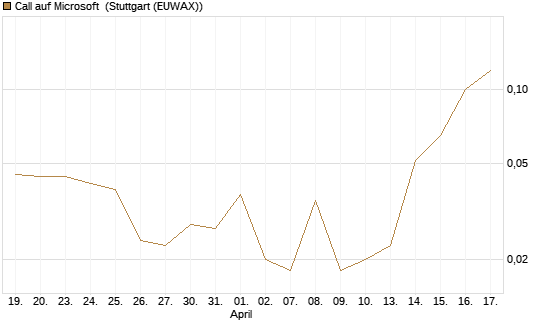 Call auf Microsoft [J.P. Morgan Structured Products B.V.] Chart