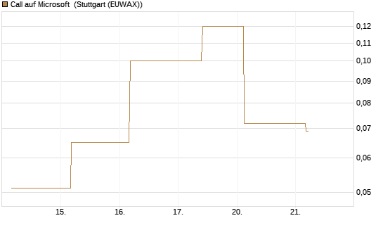 Call auf Microsoft [J.P. Morgan Structured Products B.V.] Chart