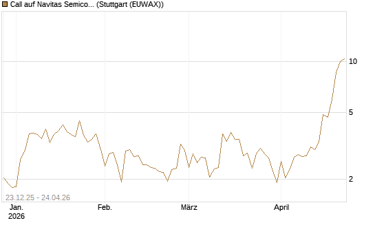 Call auf Navitas Semiconductor Corp [Vontobel] Chart