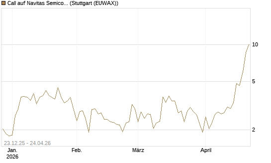 Call auf Navitas Semiconductor Corp [Vontobel] Chart