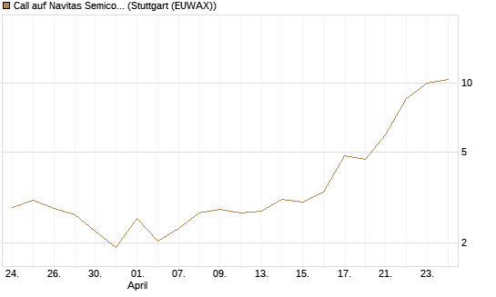 Call auf Navitas Semiconductor Corp [Vontobel] Chart