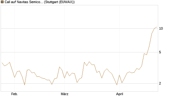 Call auf Navitas Semiconductor Corp [Vontobel] Chart
