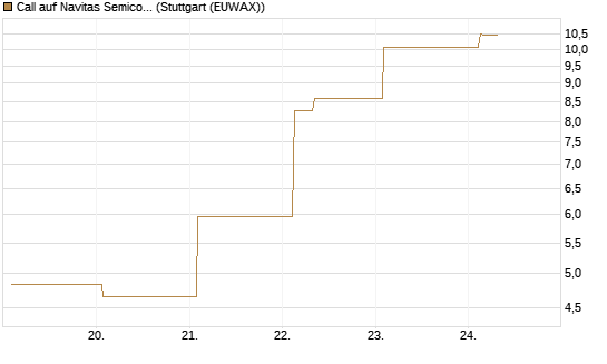 Call auf Navitas Semiconductor Corp [Vontobel] Chart