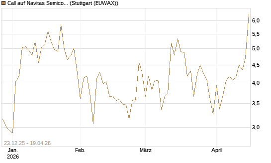 Call auf Navitas Semiconductor Corp [Vontobel] Chart