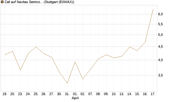 Call auf Navitas Semiconductor Corp [Vontobel] Chart