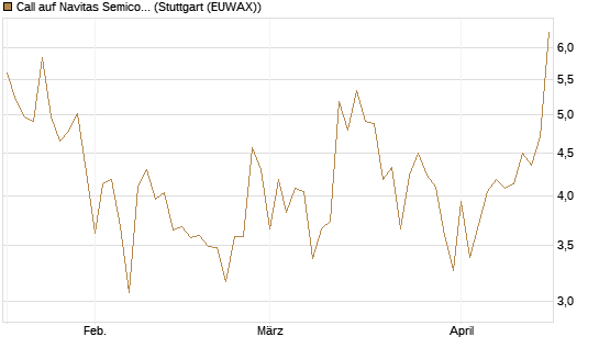 Call auf Navitas Semiconductor Corp [Vontobel] Chart