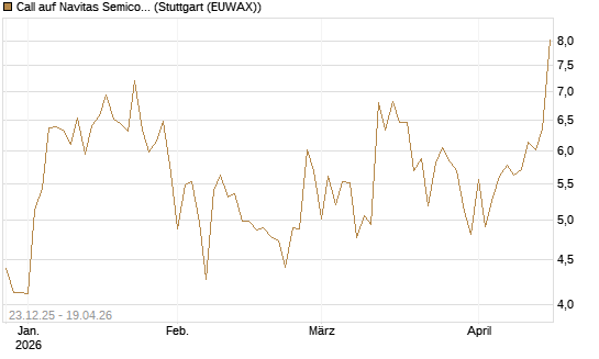 Call auf Navitas Semiconductor Corp [Vontobel] Chart