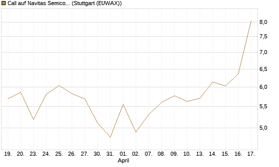 Call auf Navitas Semiconductor Corp [Vontobel] Chart