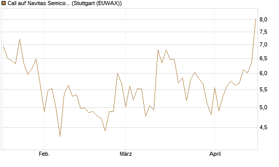 Call auf Navitas Semiconductor Corp [Vontobel] Chart