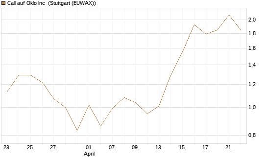 Call auf Oklo Inc [Vontobel] Chart