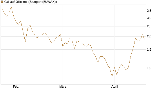 Call auf Oklo Inc [Vontobel] Chart