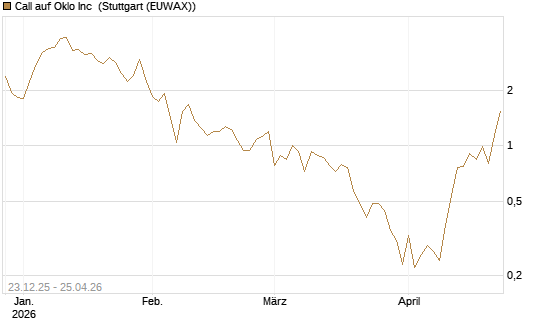 Call auf Oklo Inc [Vontobel] Chart