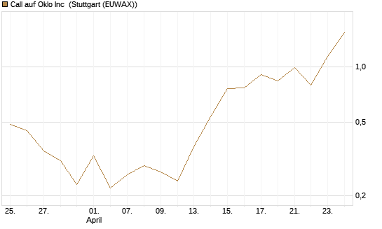 Call auf Oklo Inc [Vontobel] Chart