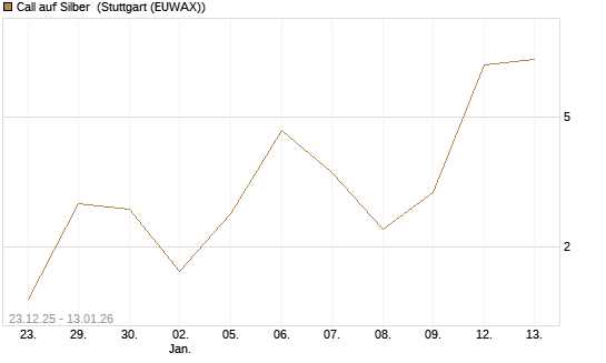 Call auf Silber [Société Générale Effekten GmbH] Chart