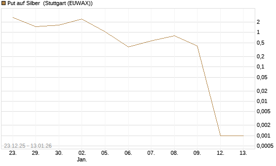 Put auf Silber [Société Générale Effekten GmbH] Chart