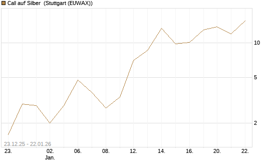 Call auf Silber [Société Générale Effekten GmbH] Chart