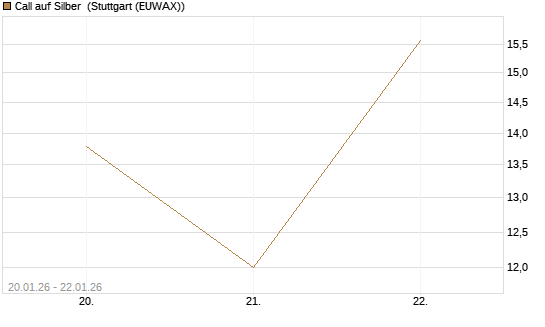 Call auf Silber [Société Générale Effekten GmbH] Chart