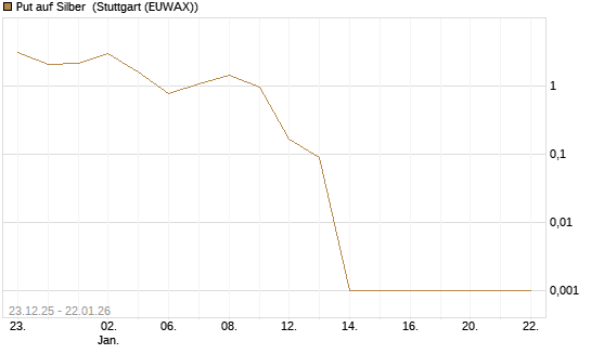 Put auf Silber [Société Générale Effekten GmbH] Chart