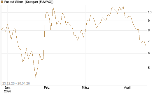 Put auf Silber [Société Générale Effekten GmbH] Chart