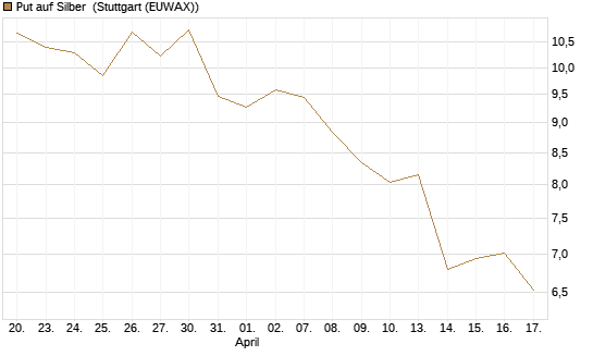 Put auf Silber [Société Générale Effekten GmbH] Chart