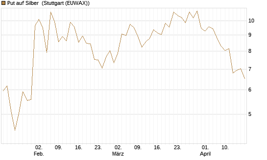 Put auf Silber [Société Générale Effekten GmbH] Chart