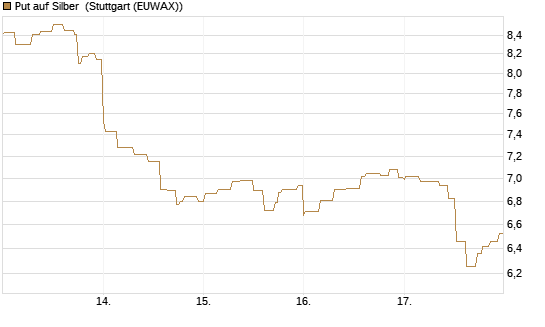Put auf Silber [Société Générale Effekten GmbH] Chart