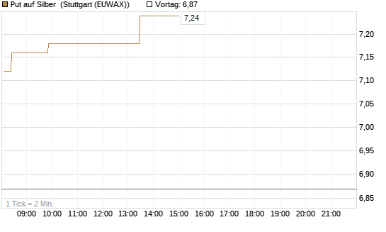 Put auf Silber [Société Générale Effekten GmbH] Chart