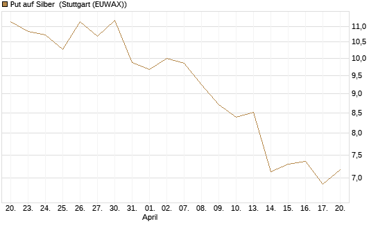 Put auf Silber [Société Générale Effekten GmbH] Chart