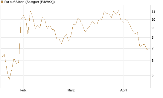 Put auf Silber [Société Générale Effekten GmbH] Chart